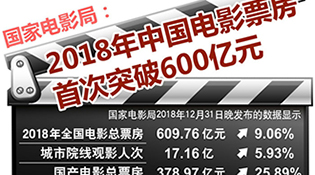 国家电影局:2018年中国电影票房首次突破600亿元 国产片市场占比超六成